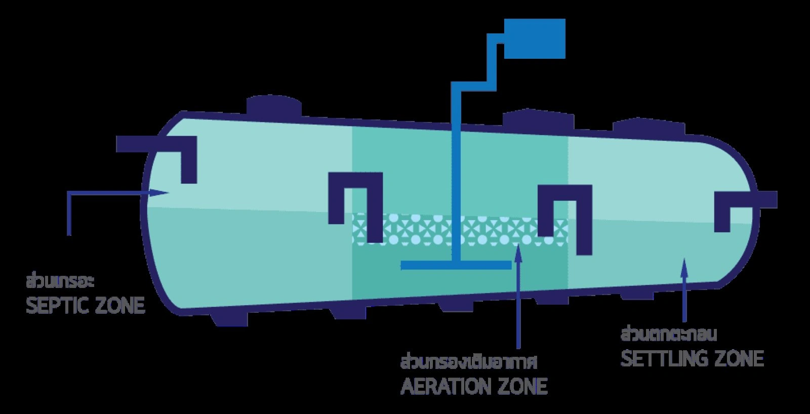 บำบัดและจัดการน้ำทิ้งจากถังบำบัดน้ำเสีย